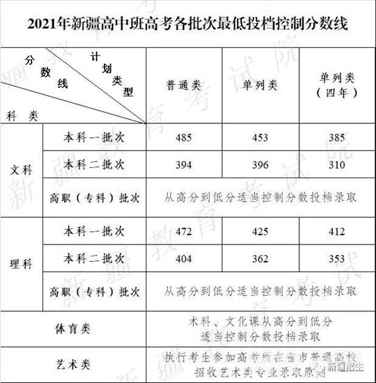 2022年新疆內高班高考分數線大概多小分