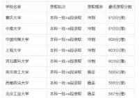2022年吉林高考600分可以上的大學 今年吉林省高考600分能考上什么大學？
