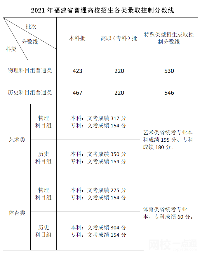 2022福建省高考專科分?jǐn)?shù)線多少分（福建省高考理科文科分?jǐn)?shù)線一覽表）