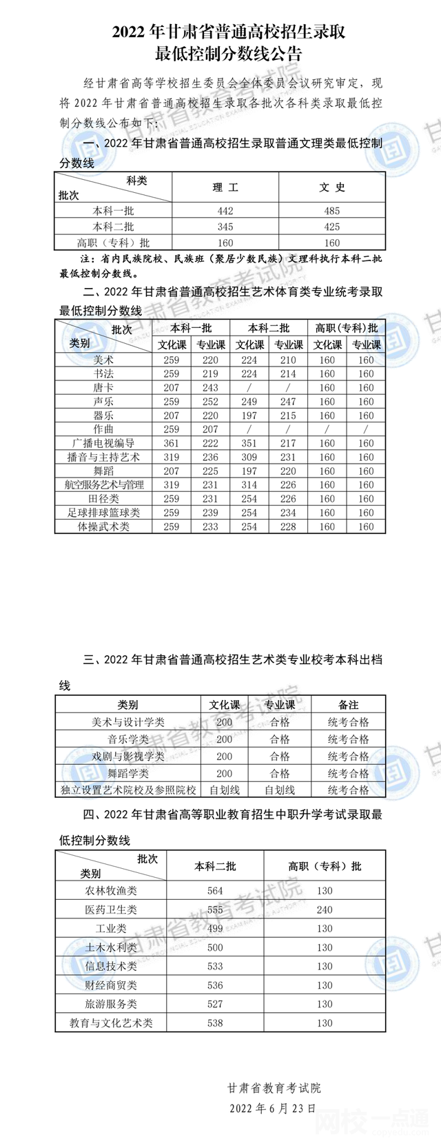 2022甘肅省高考分數線多少分（甘肅省高考理科文科分數線一覽表）
