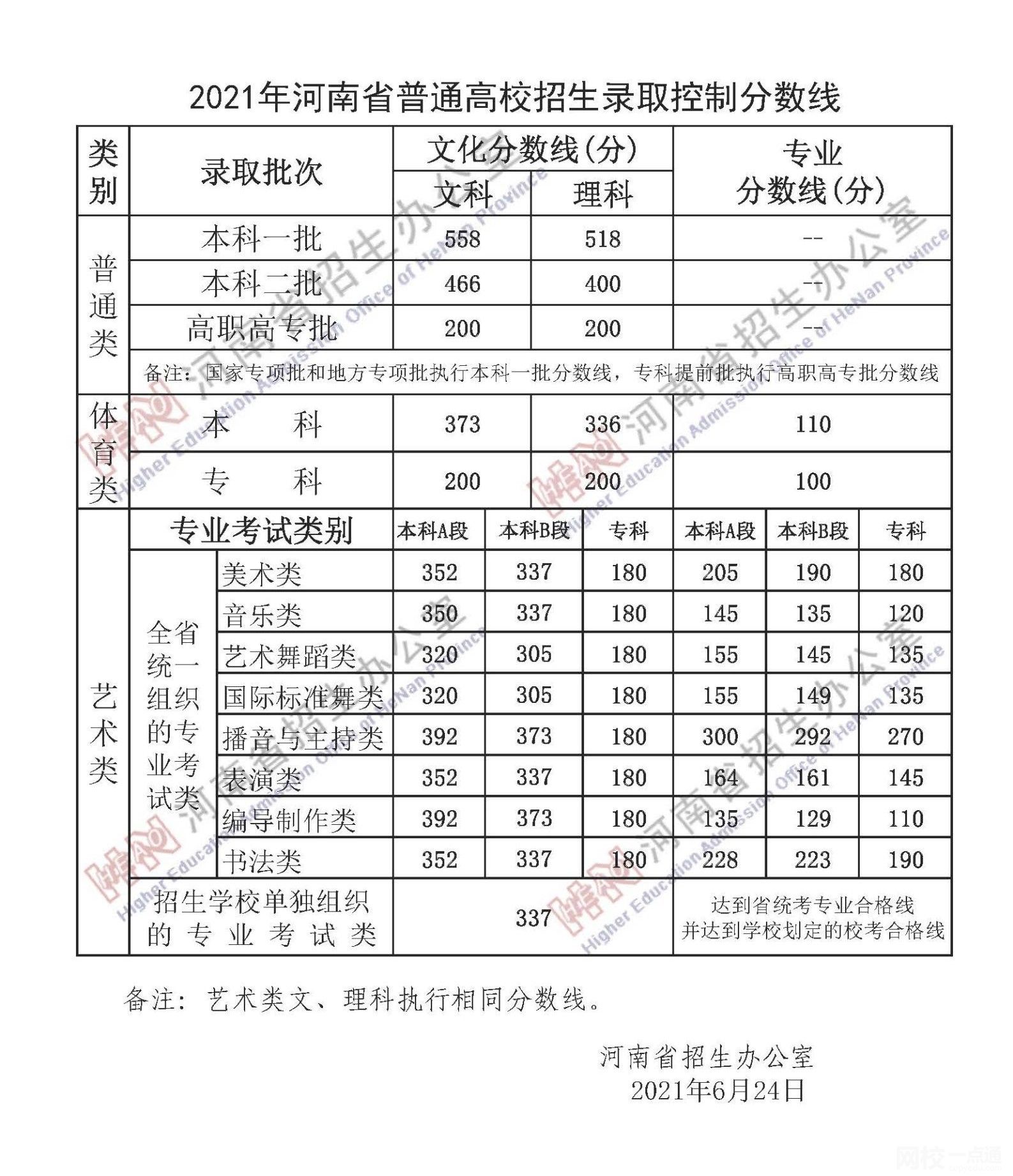 2022河南省高考專科分數線多少分（河南省高考理科文科分數線一覽表）