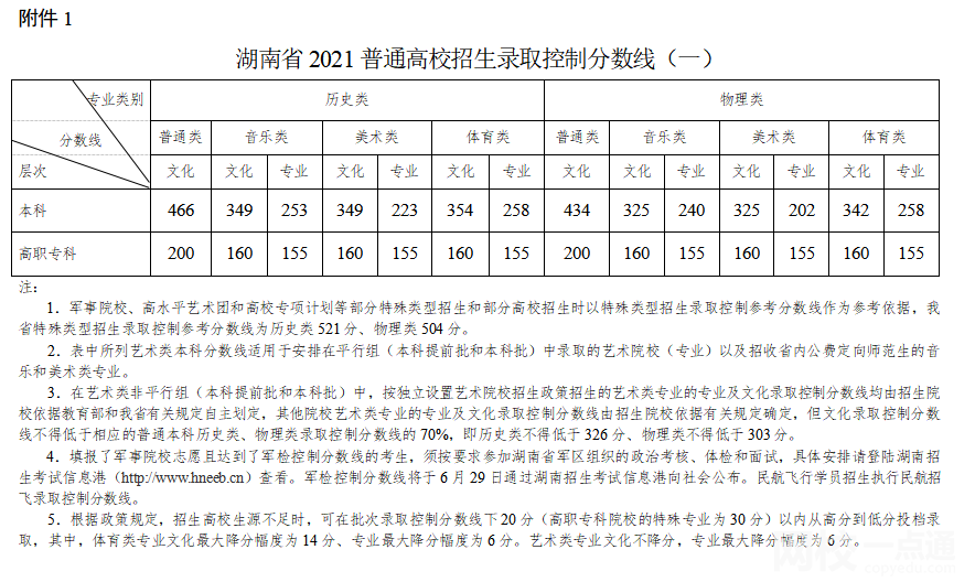 2022湖南省高考一本分數線多少分（湖南省高考理科文科分數線一覽表）