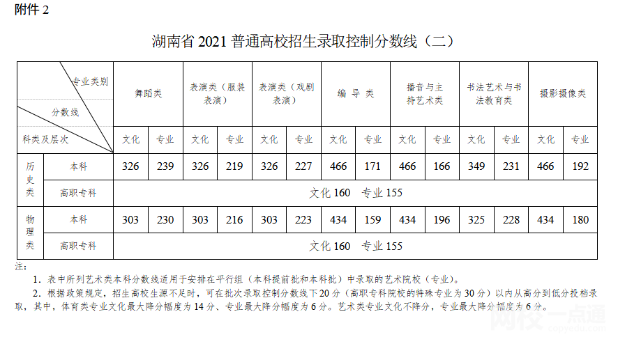 2022湖南省高考一本分數線多少分（湖南省高考理科文科分數線一覽表）