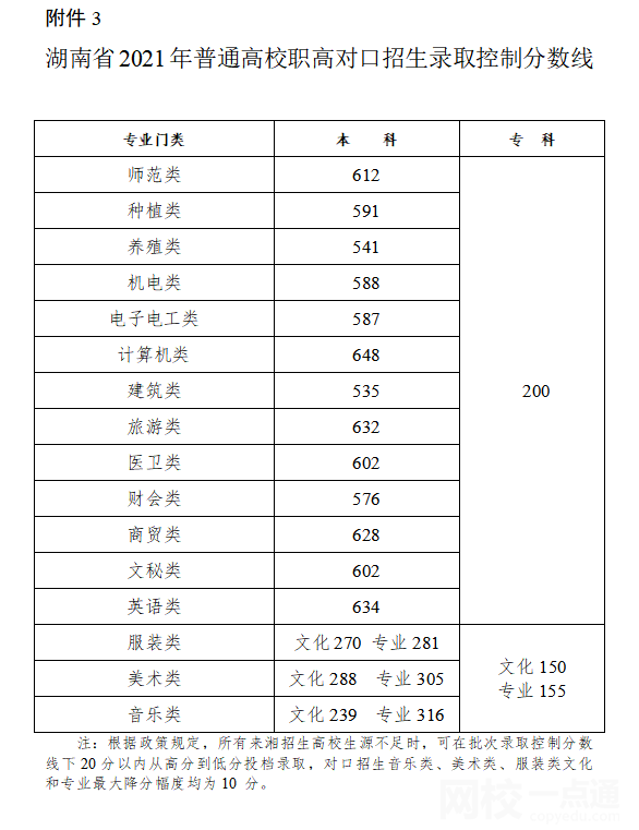 2022湖南省高考一本分數線多少分（湖南省高考理科文科分數線一覽表）