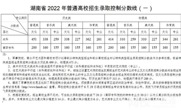 2022湖南省高考一本分數線多少分（湖南省高考理科文科分數線一覽表）