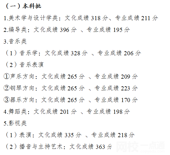 2022年重慶高考一本分數線