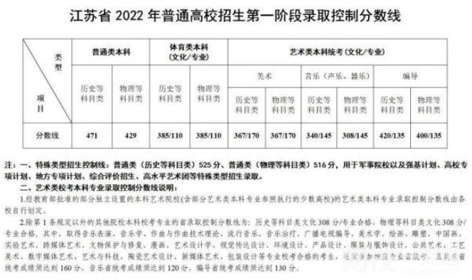 2022年江蘇省高考分數線一本和二本分數線多少分