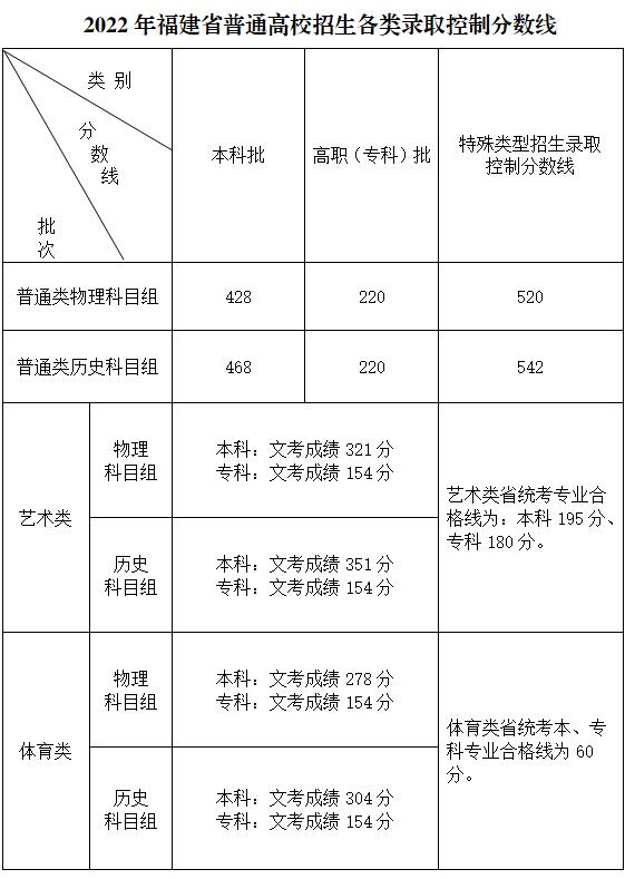 2022福建省高考專科分?jǐn)?shù)線多少分（福建省高考理科文科分?jǐn)?shù)線一覽表）