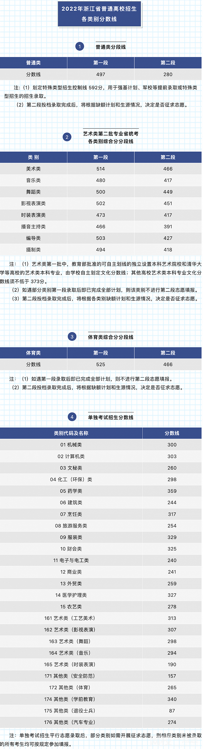 2022浙江省高考分數線多少分（浙江省高考理科文科分數線一覽表） 