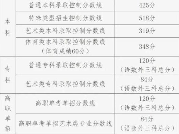 2022年北京高考一本分數線公布（北京高考分數線一覽表）