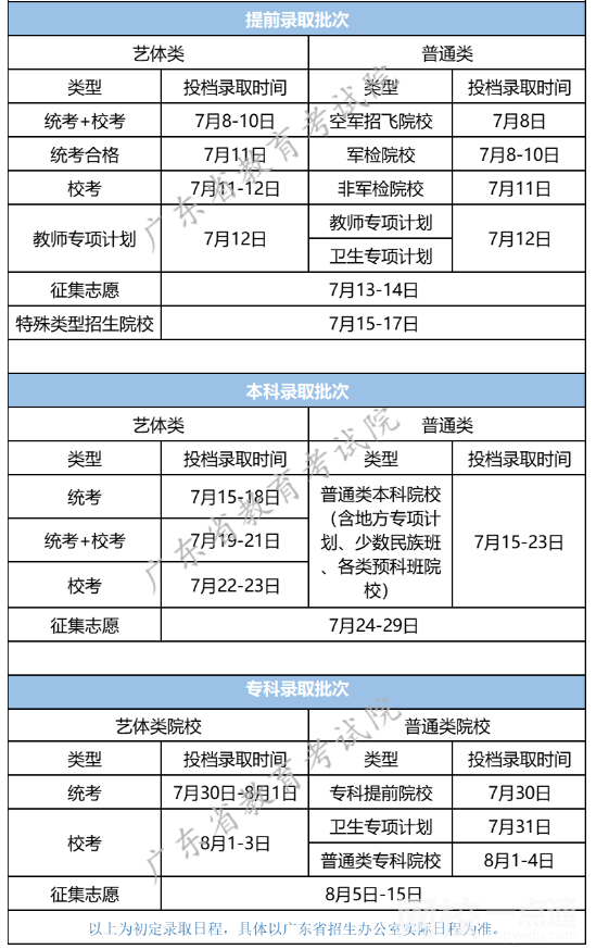 2022年廣東高考二本錄取通知書發(fā)放時間