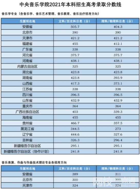 中央音樂學院2024錄取分數線(2024學年各專業錄取最低分數線)