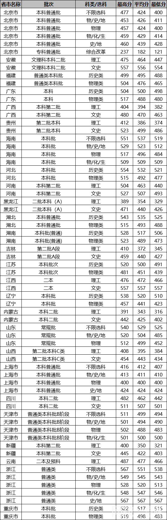 2022年北京城市學院錄取分數線最低分是多少分