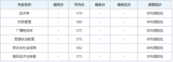 2022年中國青年政治學院錄取分數線是多少分