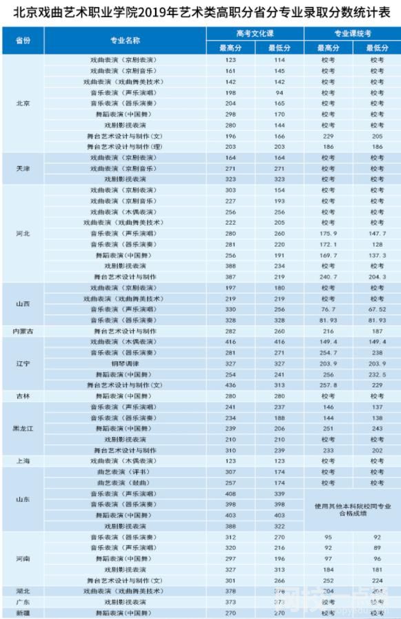 北京戲曲藝術職業學院錄取分數線2021是多少分