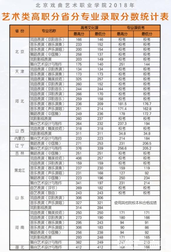 北京戲曲藝術職業學院錄取分數線2021是多少分