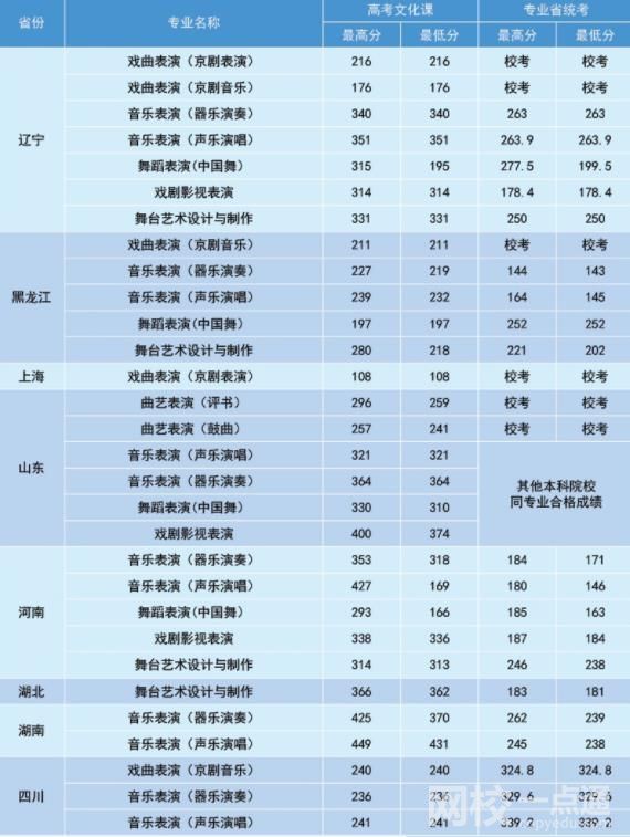 北京戲曲藝術職業學院錄取分數線2021是多少分