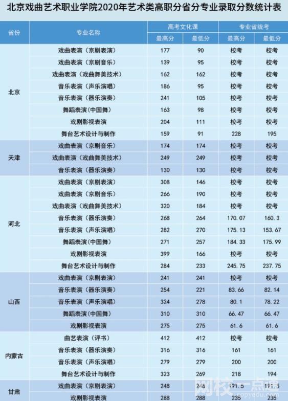 北京戲曲藝術職業學院錄取分數線2021是多少分