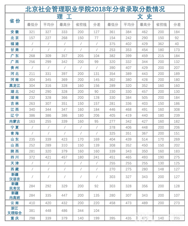 北京社會管理職業(yè)學(xué)院2021錄取分?jǐn)?shù)線