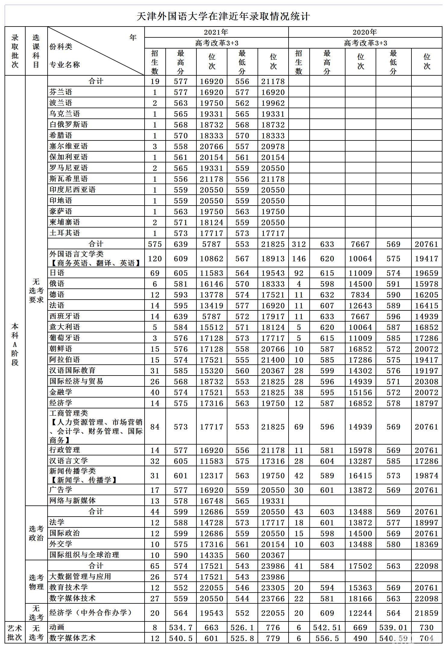 天津外國語大學2024錄取分數線(專業最低分數線及位次排名)