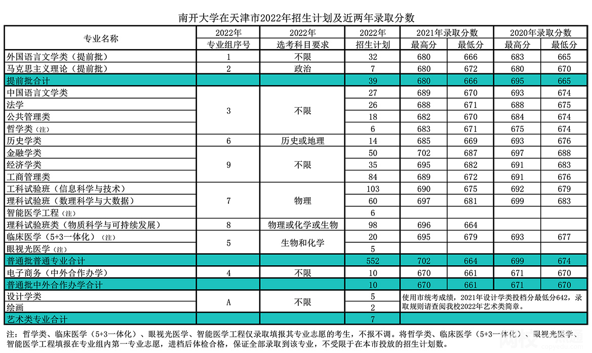 2022年南開大學錄取分數線(附2022年最低分數線及位次排名)