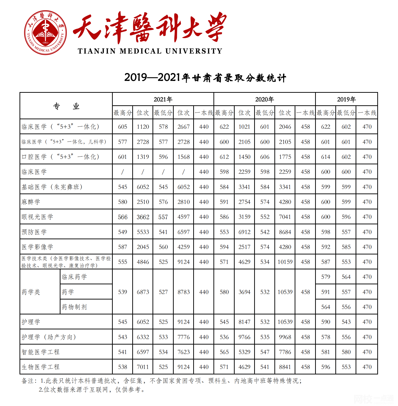 天津醫科大學2024錄取分數線(專業最低分數線及位次排名)