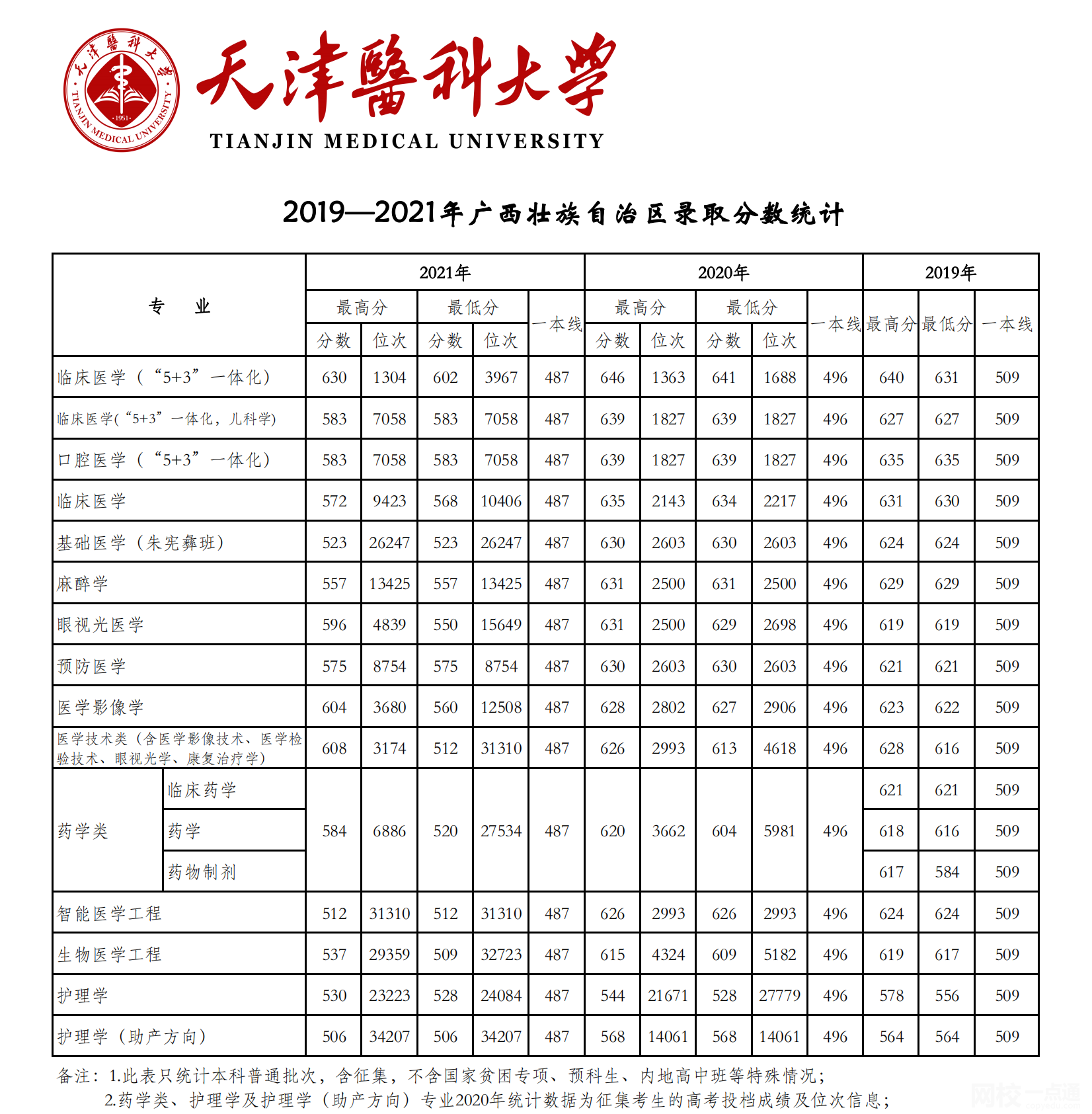 天津醫科大學2024錄取分數線(專業最低分數線及位次排名)