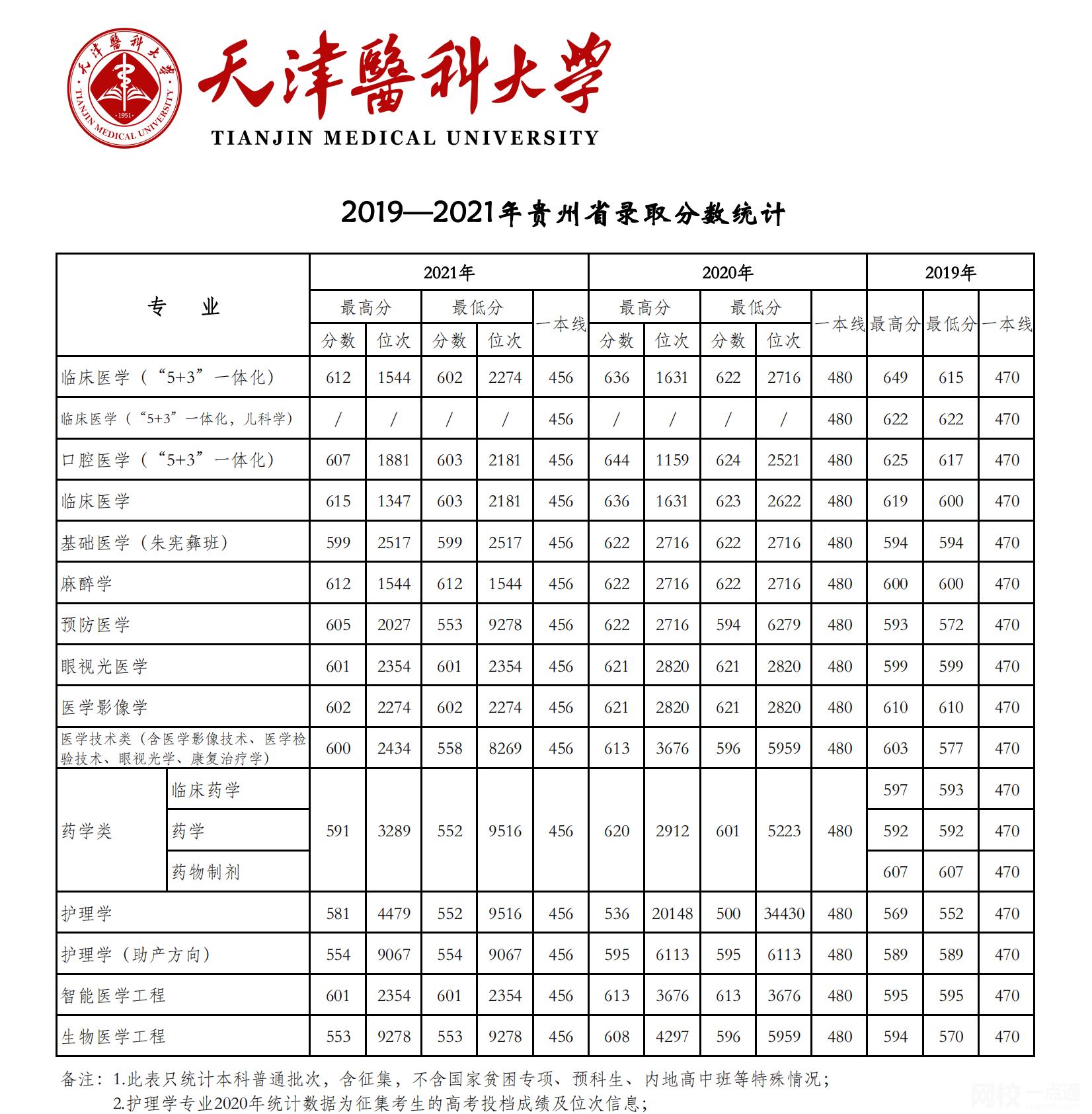 天津醫科大學2024錄取分數線(專業最低分數線及位次排名)