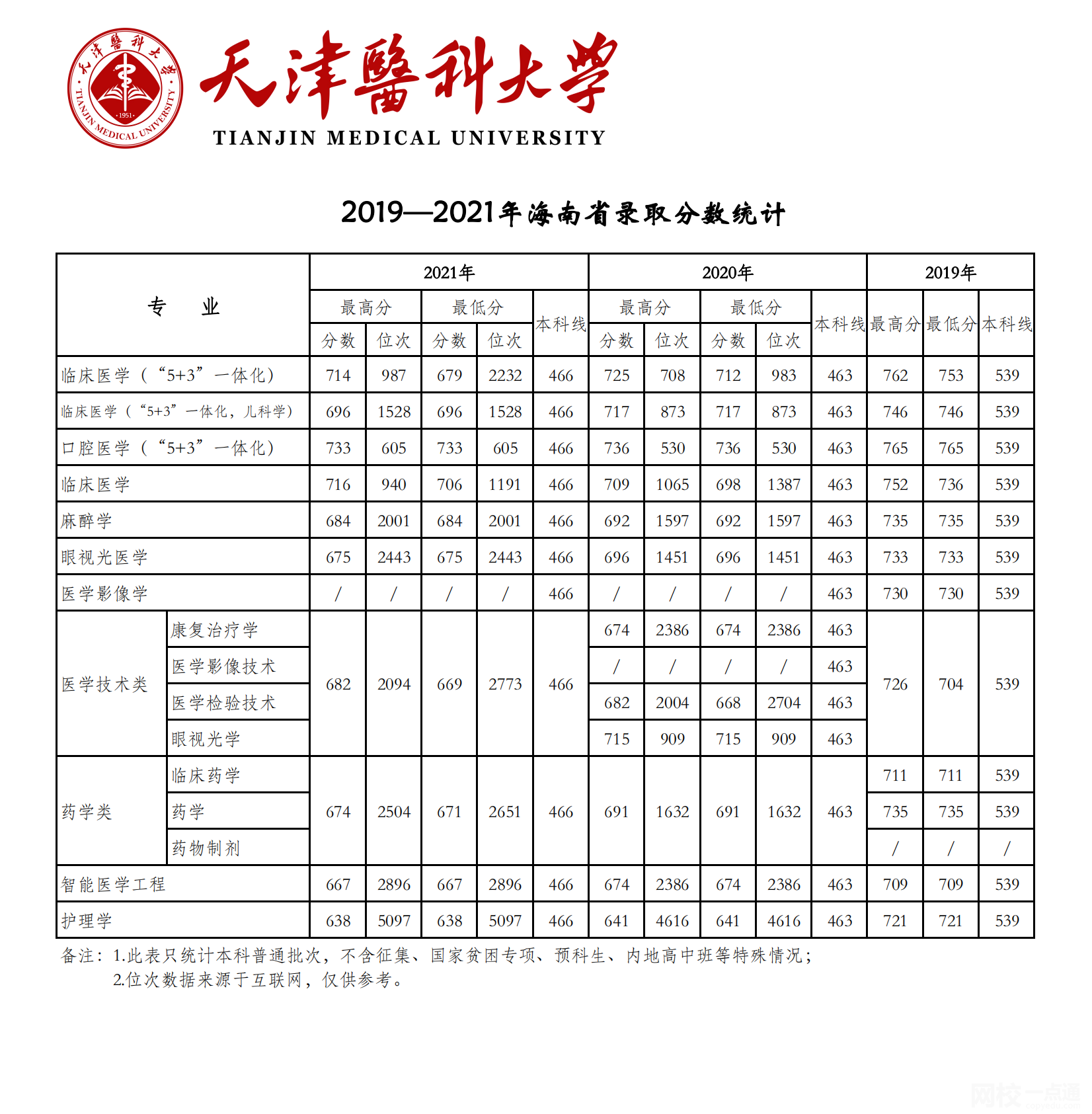 天津醫科大學2024錄取分數線(專業最低分數線及位次排名)