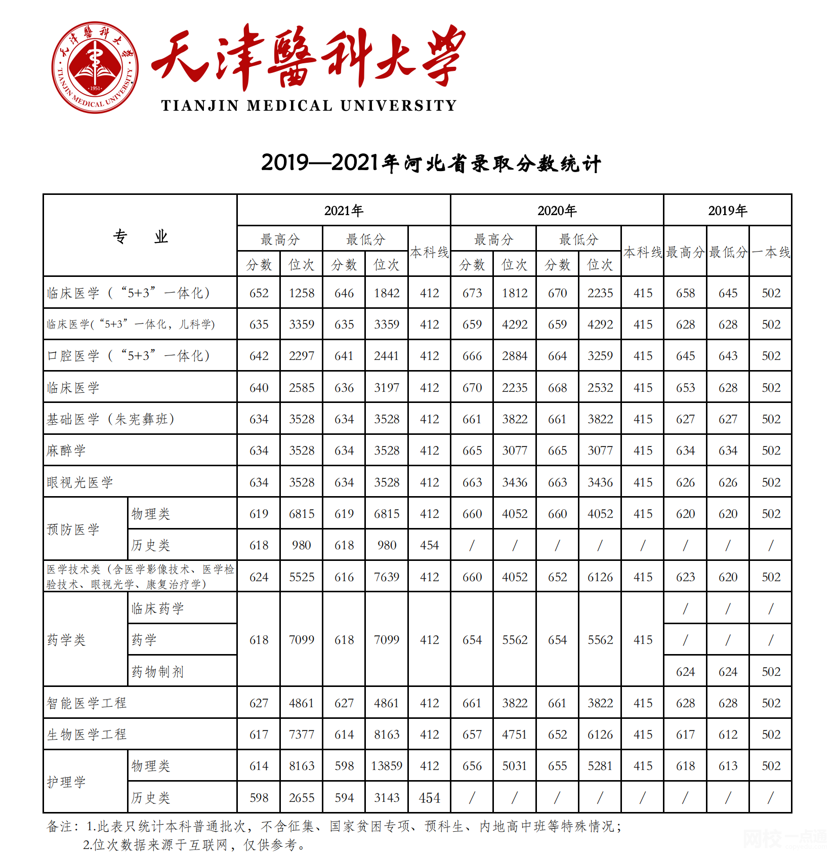 天津醫科大學2024錄取分數線(專業最低分數線及位次排名)