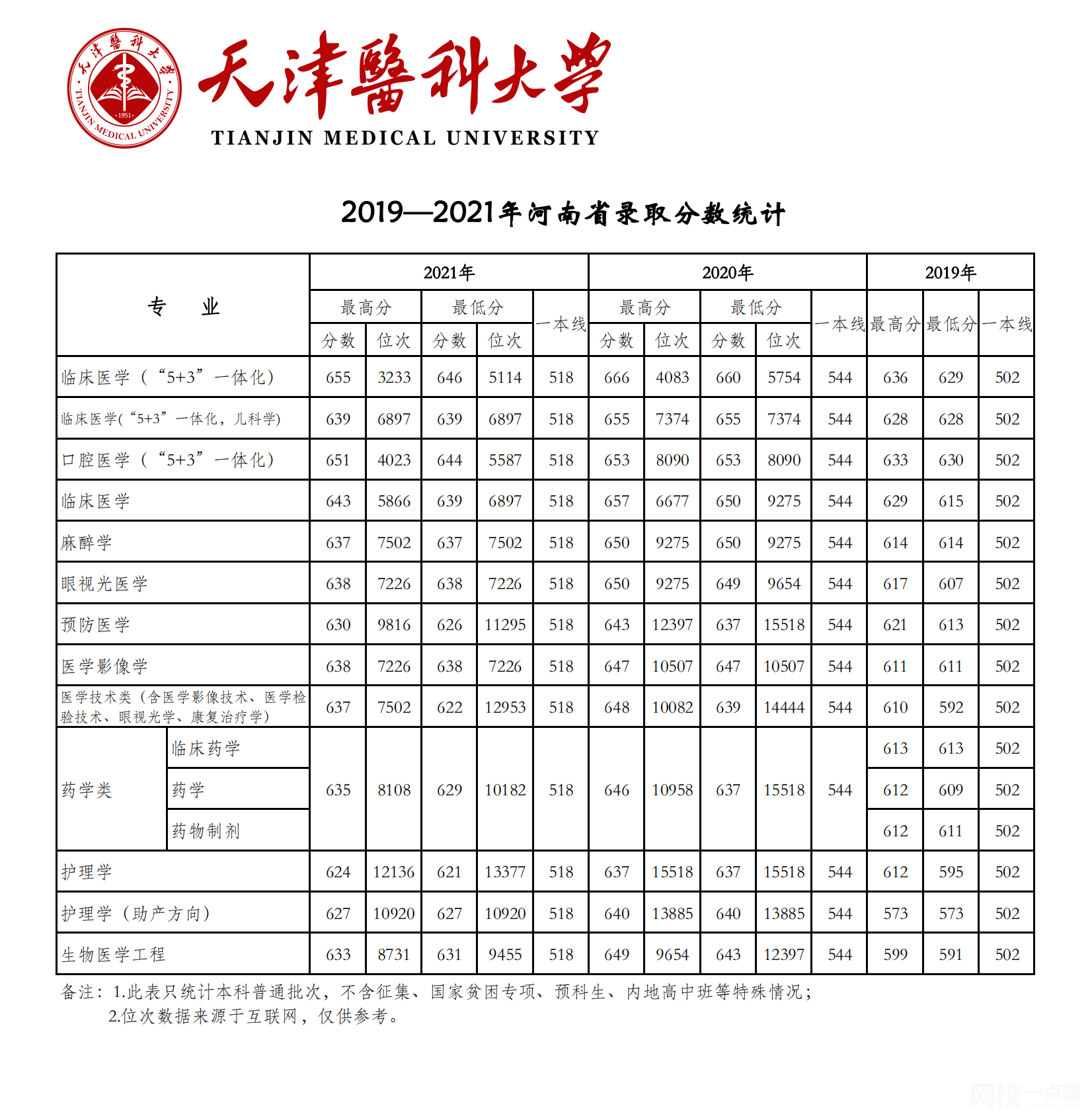 天津醫科大學2024錄取分數線(專業最低分數線及位次排名)