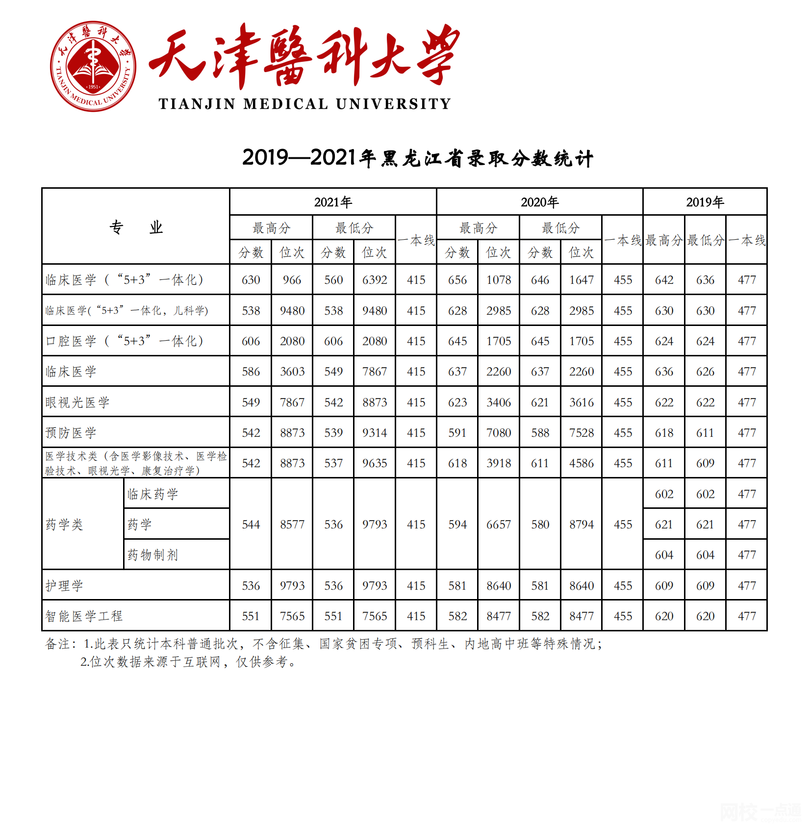 天津醫科大學2024錄取分數線(專業最低分數線及位次排名)