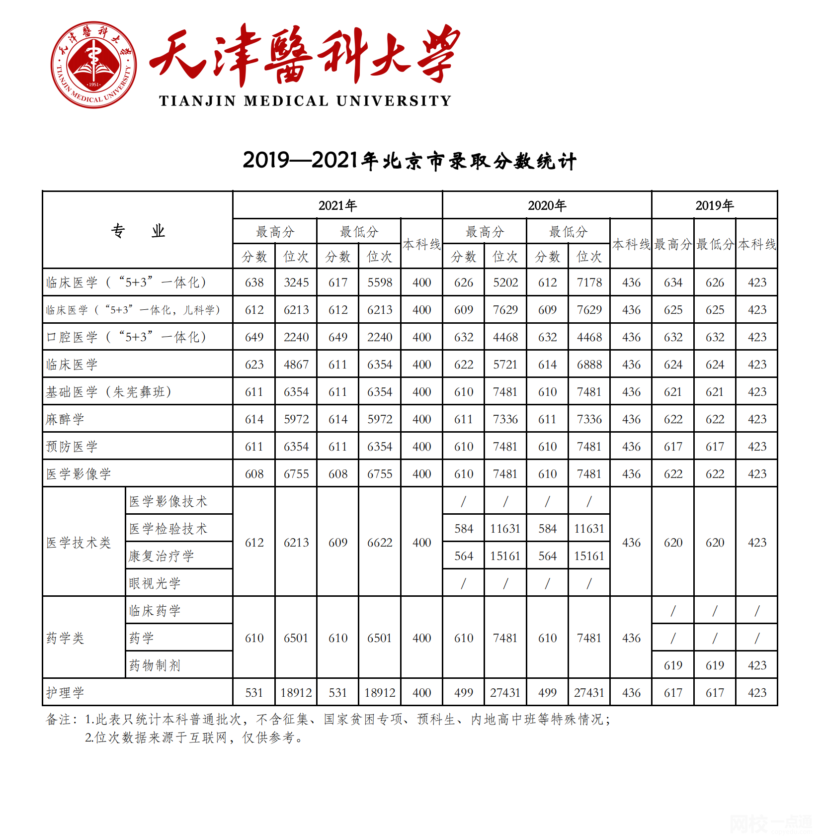 天津醫科大學錄取分數線2022年