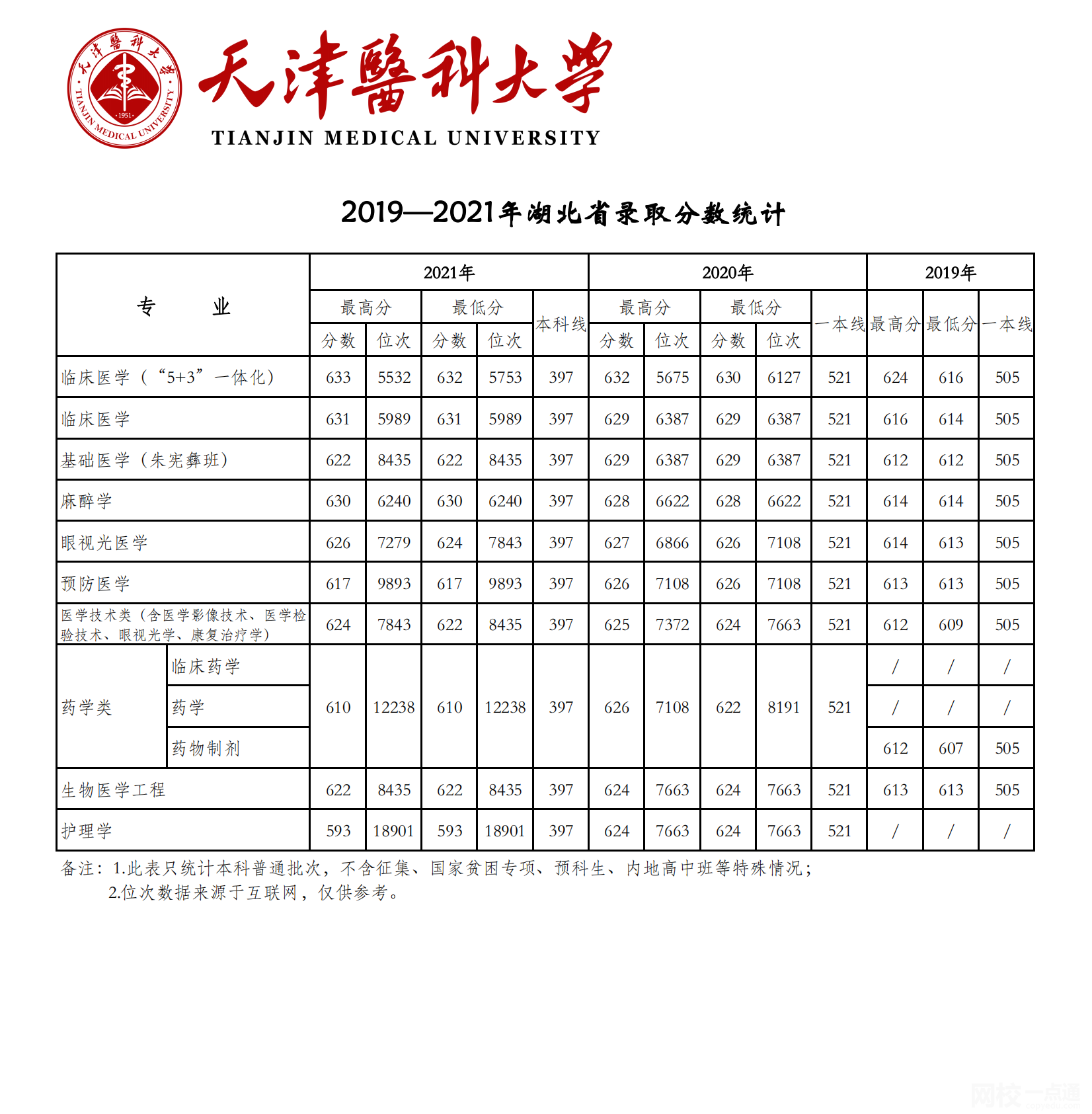 天津醫科大學2024錄取分數線(專業最低分數線及位次排名)