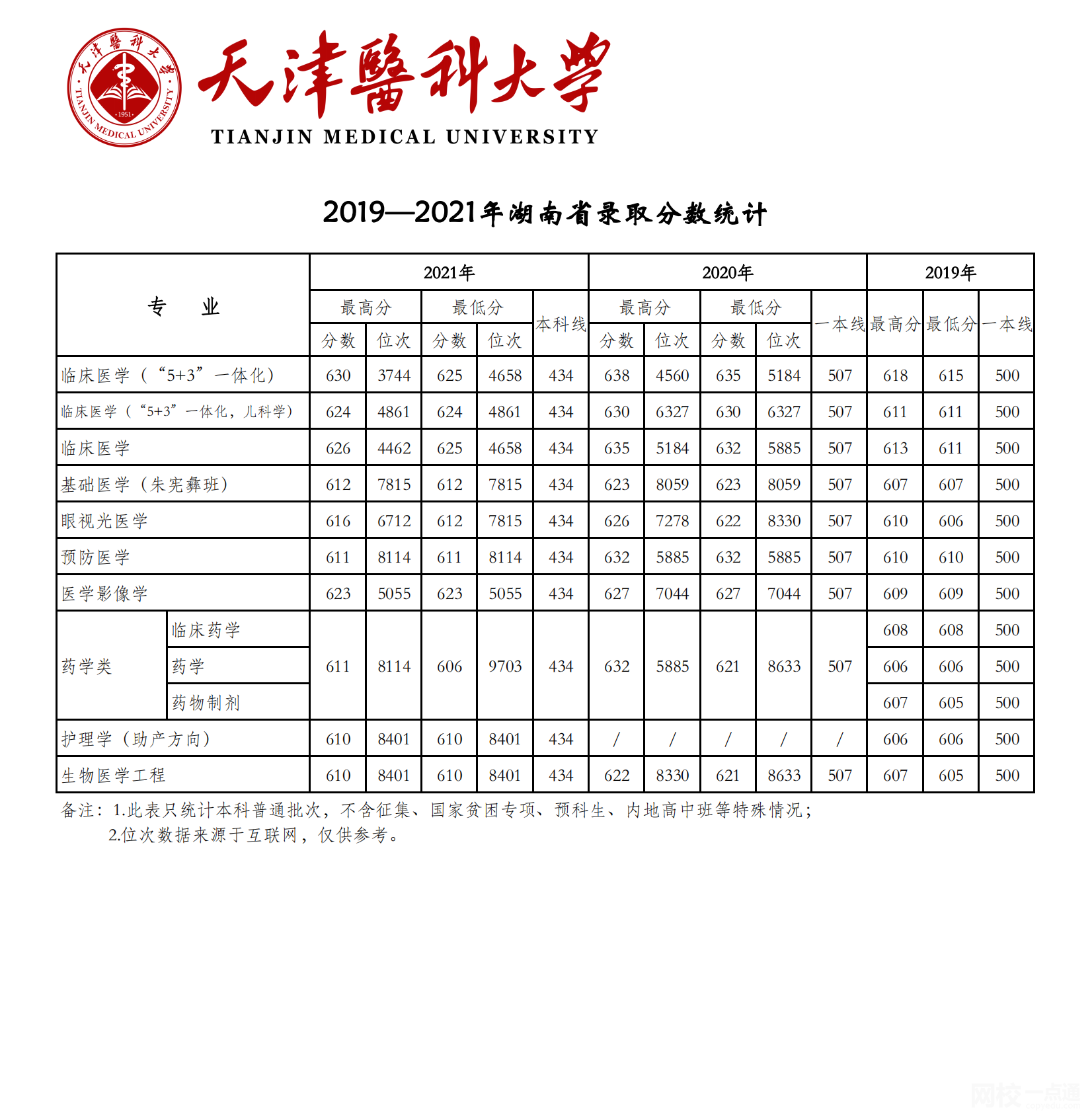 天津醫科大學2024錄取分數線(專業最低分數線及位次排名)