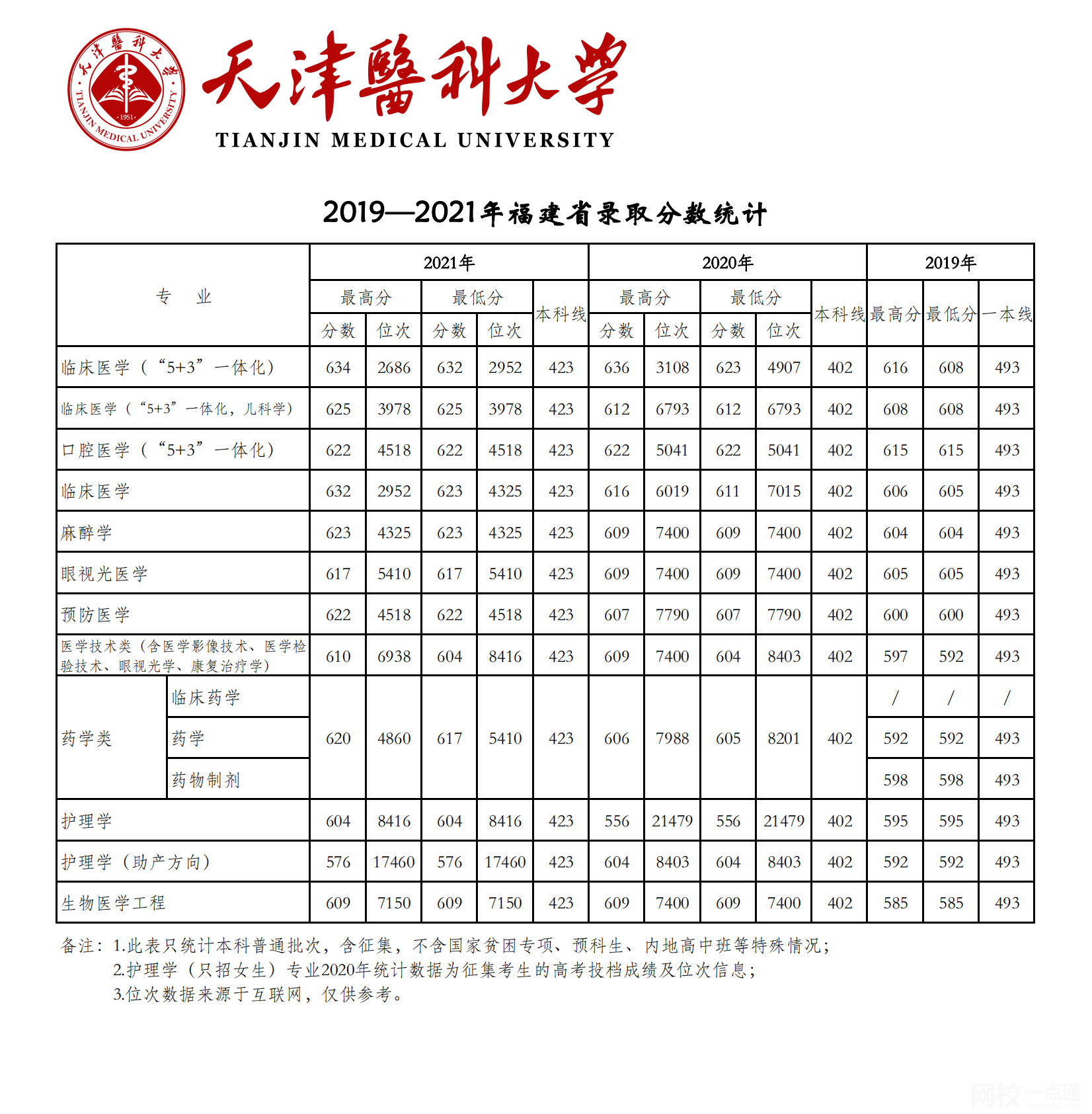 天津醫科大學錄取分數線2022年