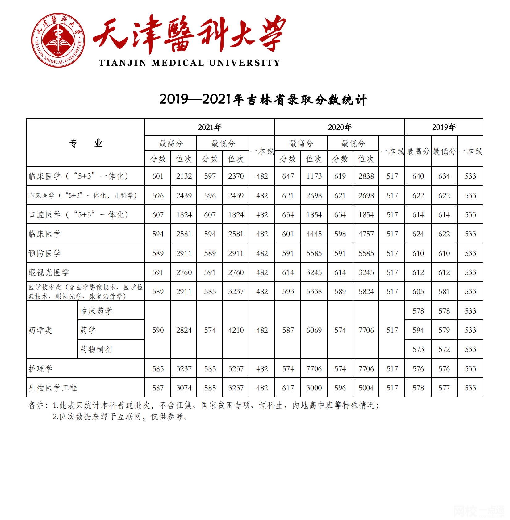 天津醫科大學2024錄取分數線(專業最低分數線及位次排名)