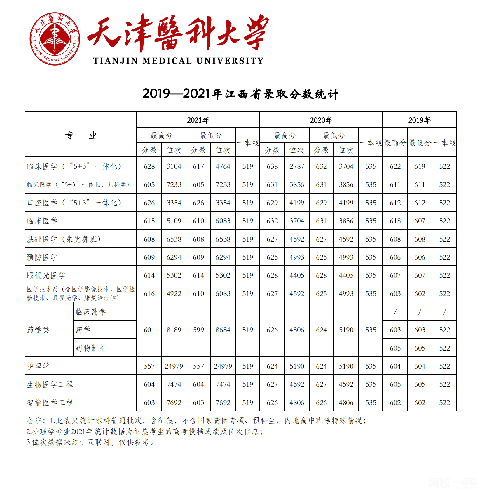 天津醫科大學2024錄取分數線(專業最低分數線及位次排名)
