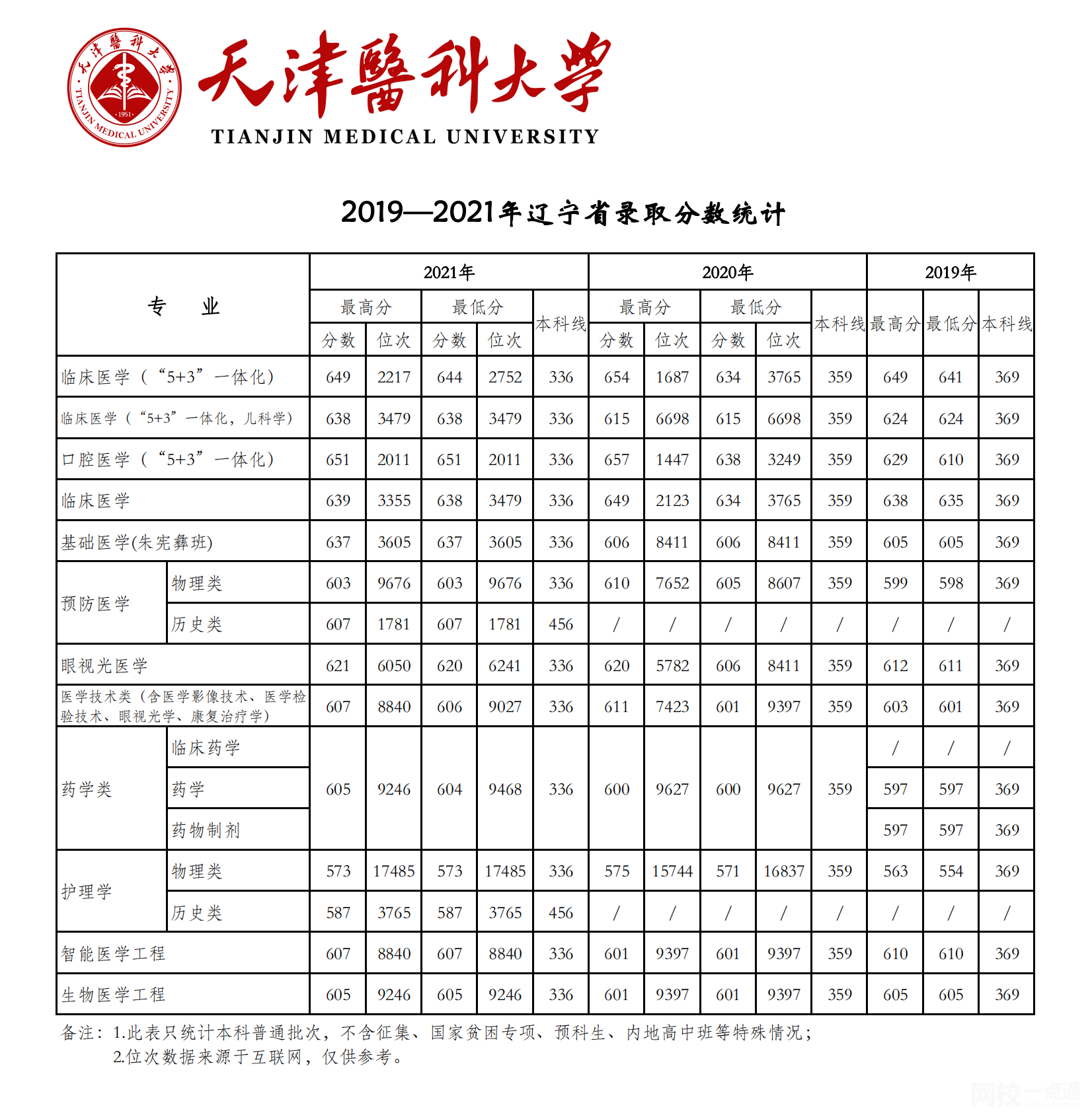 天津醫科大學2024錄取分數線(專業最低分數線及位次排名)