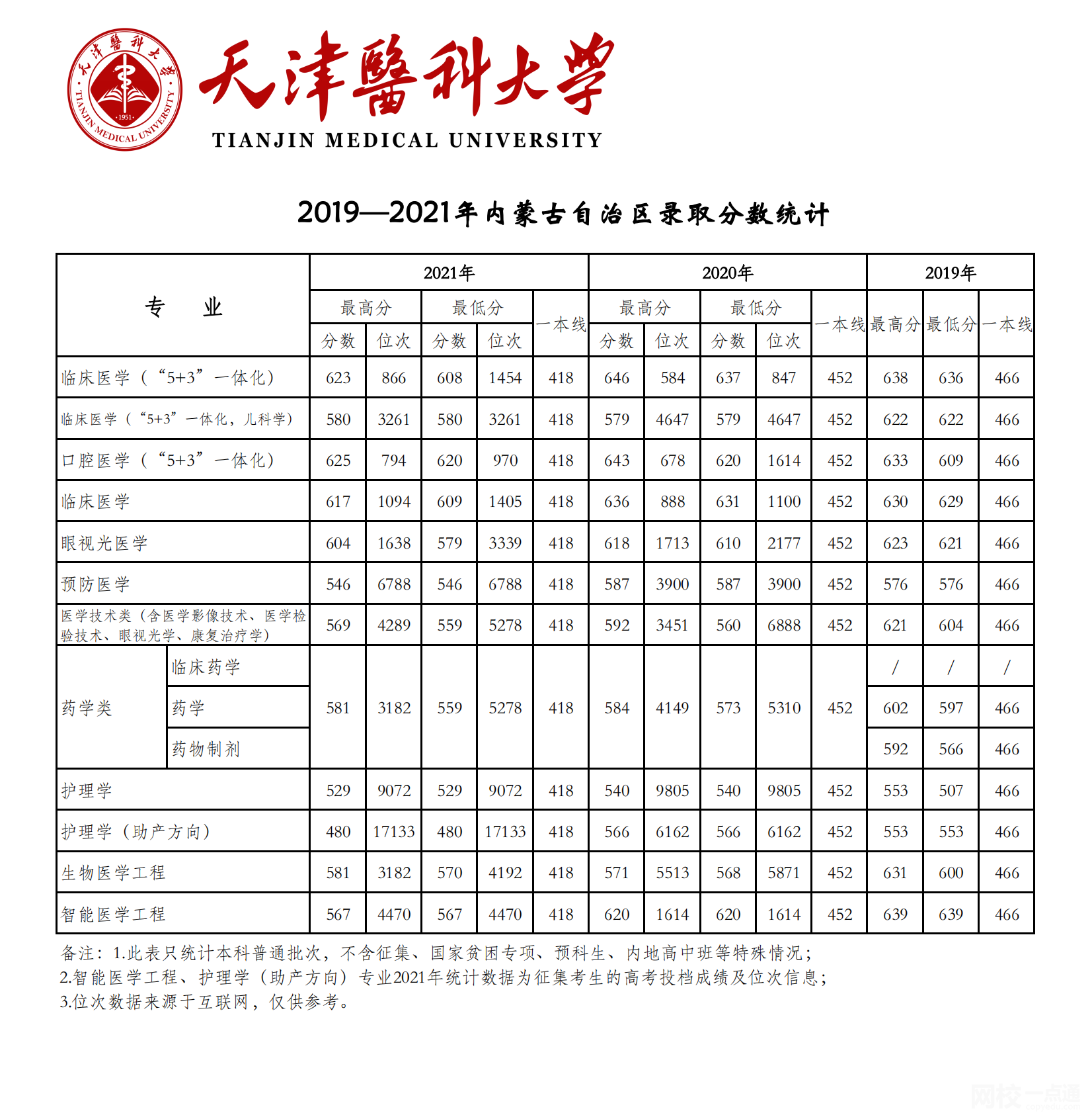 天津醫科大學2024錄取分數線(專業最低分數線及位次排名)