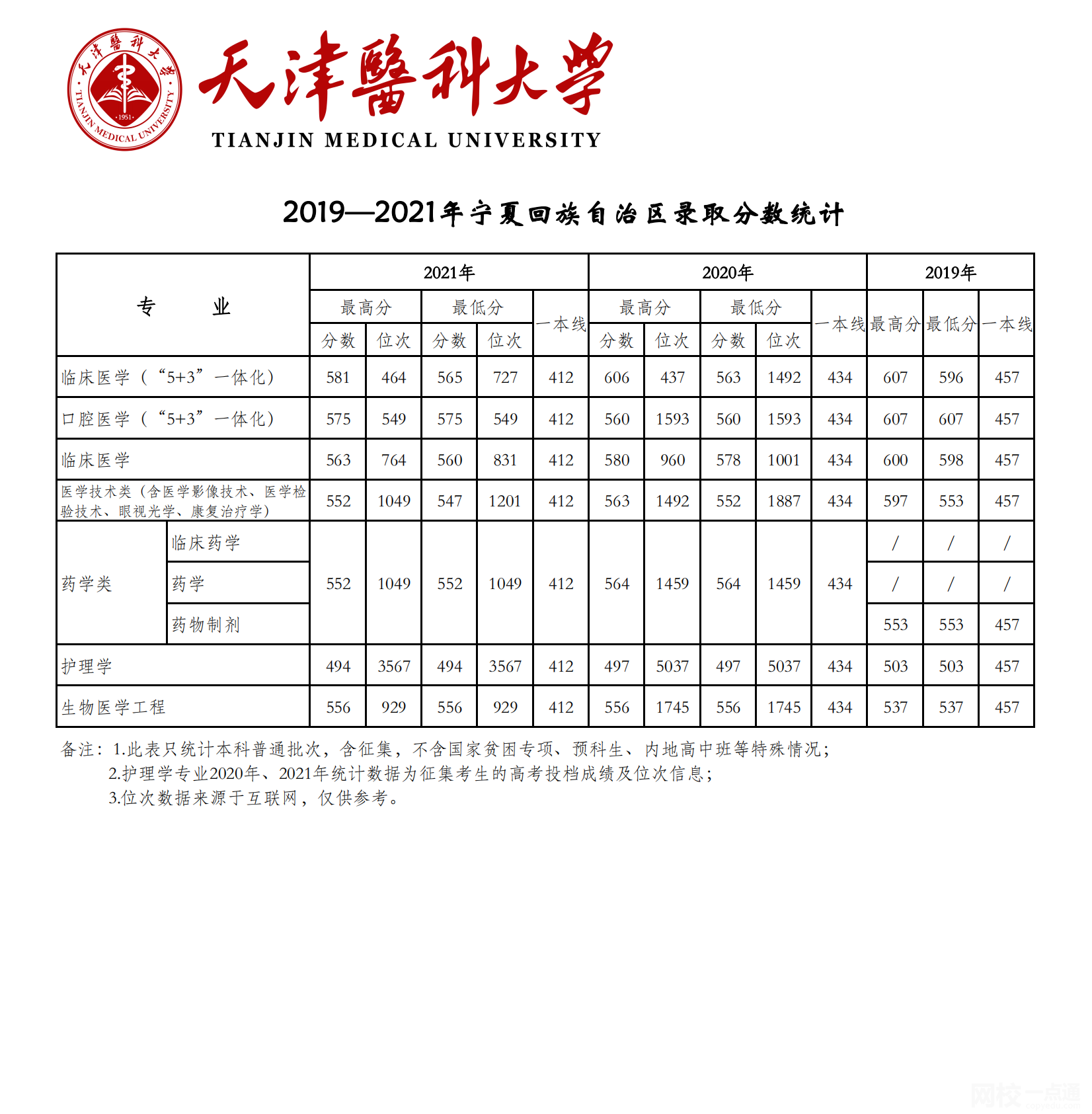 天津醫科大學2024錄取分數線(專業最低分數線及位次排名)