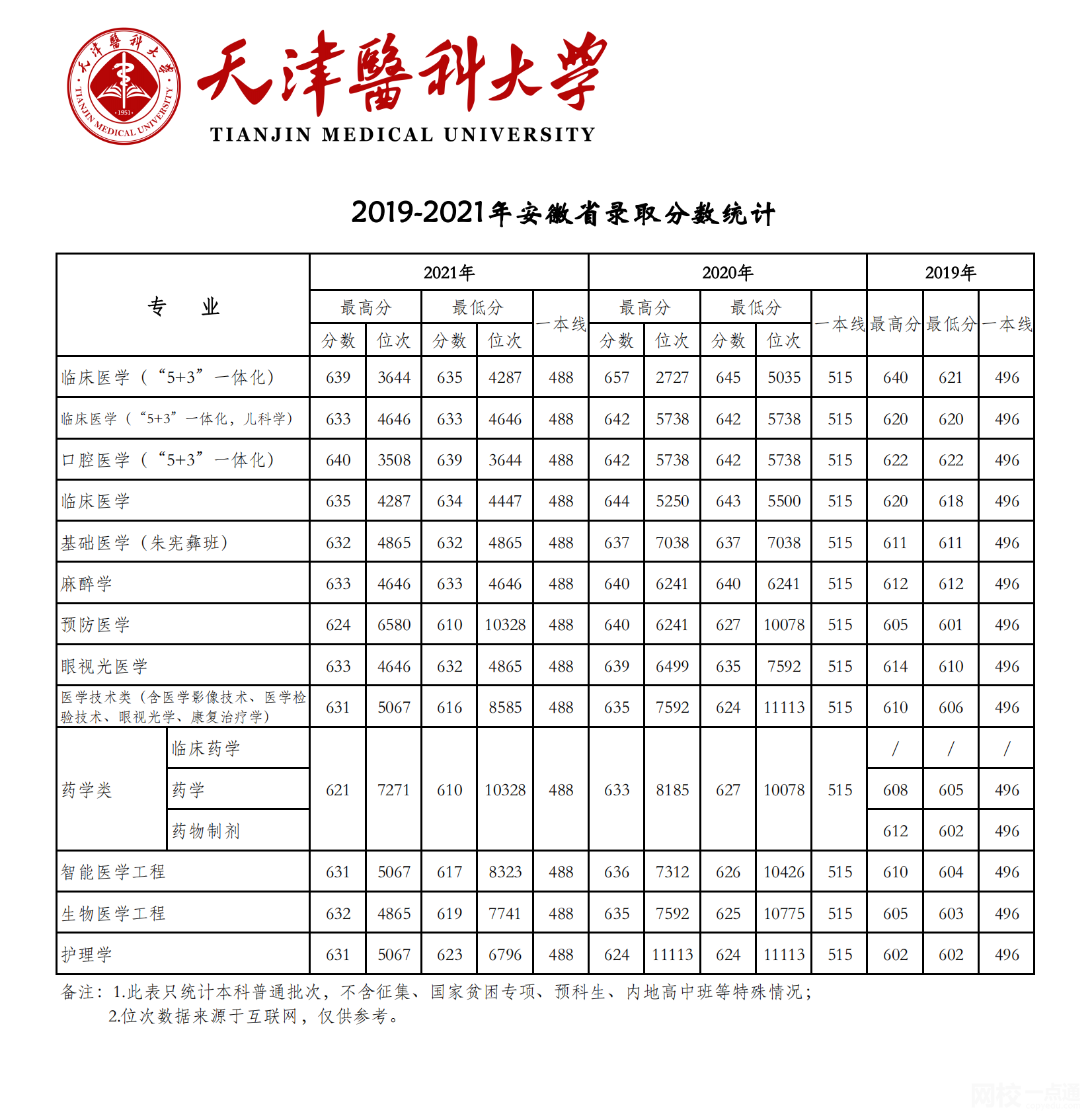 2022年天津醫科大學錄取分數線最低分是多少分