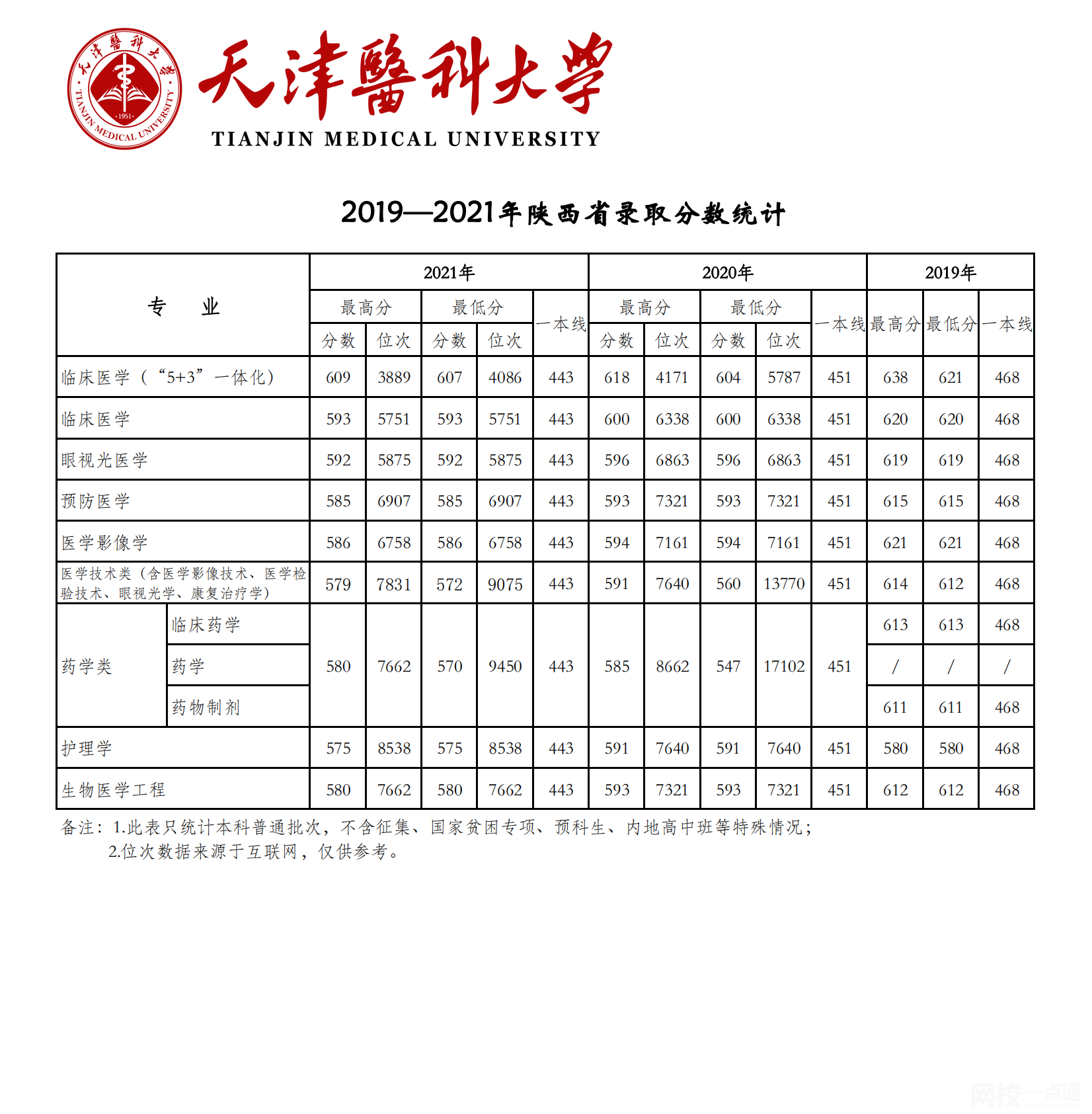 天津醫科大學2024錄取分數線(專業最低分數線及位次排名)