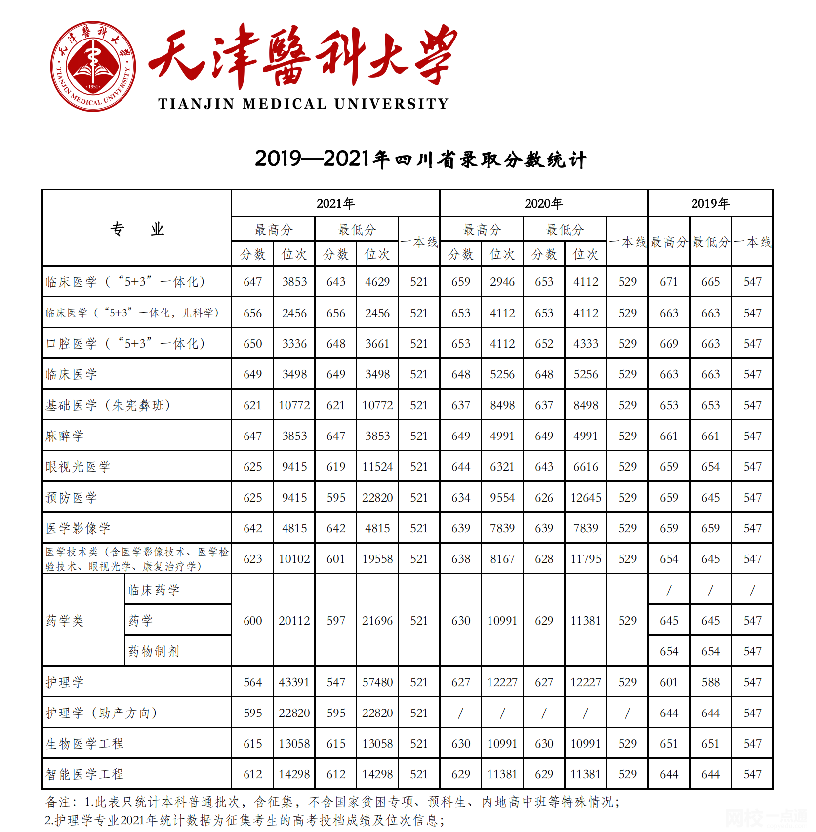 天津醫科大學2024錄取分數線(專業最低分數線及位次排名)