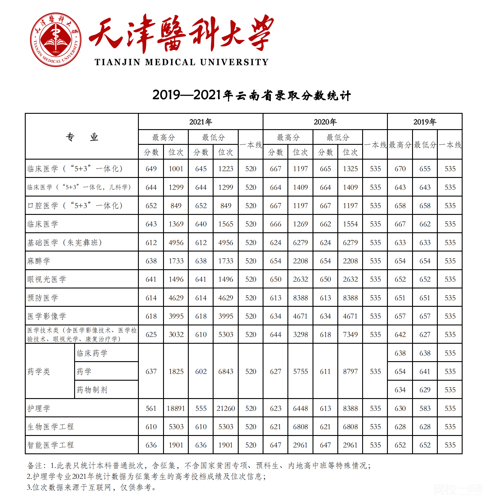 天津醫科大學2024錄取分數線(專業最低分數線及位次排名)