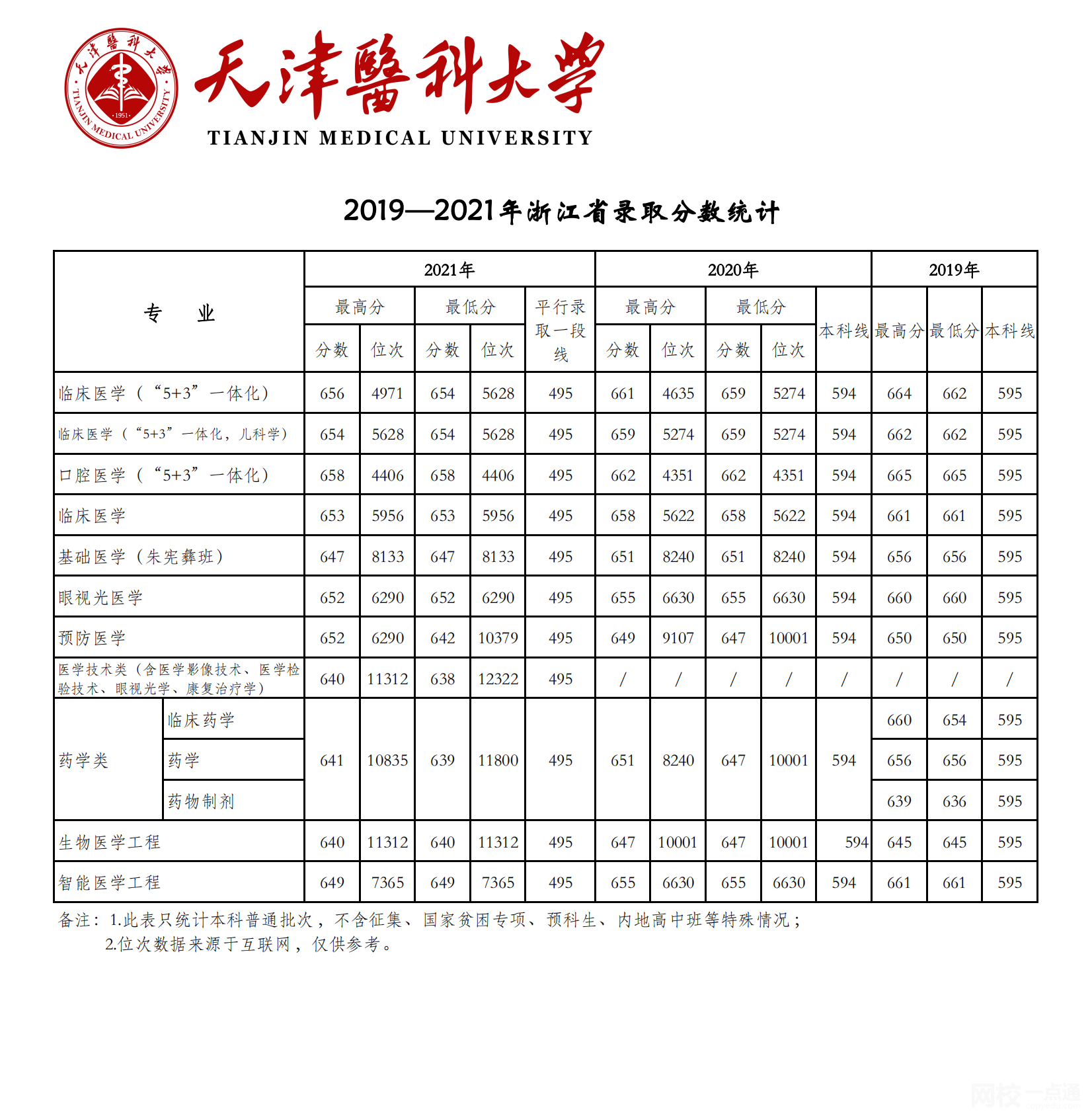 天津醫科大學2024錄取分數線(專業最低分數線及位次排名)