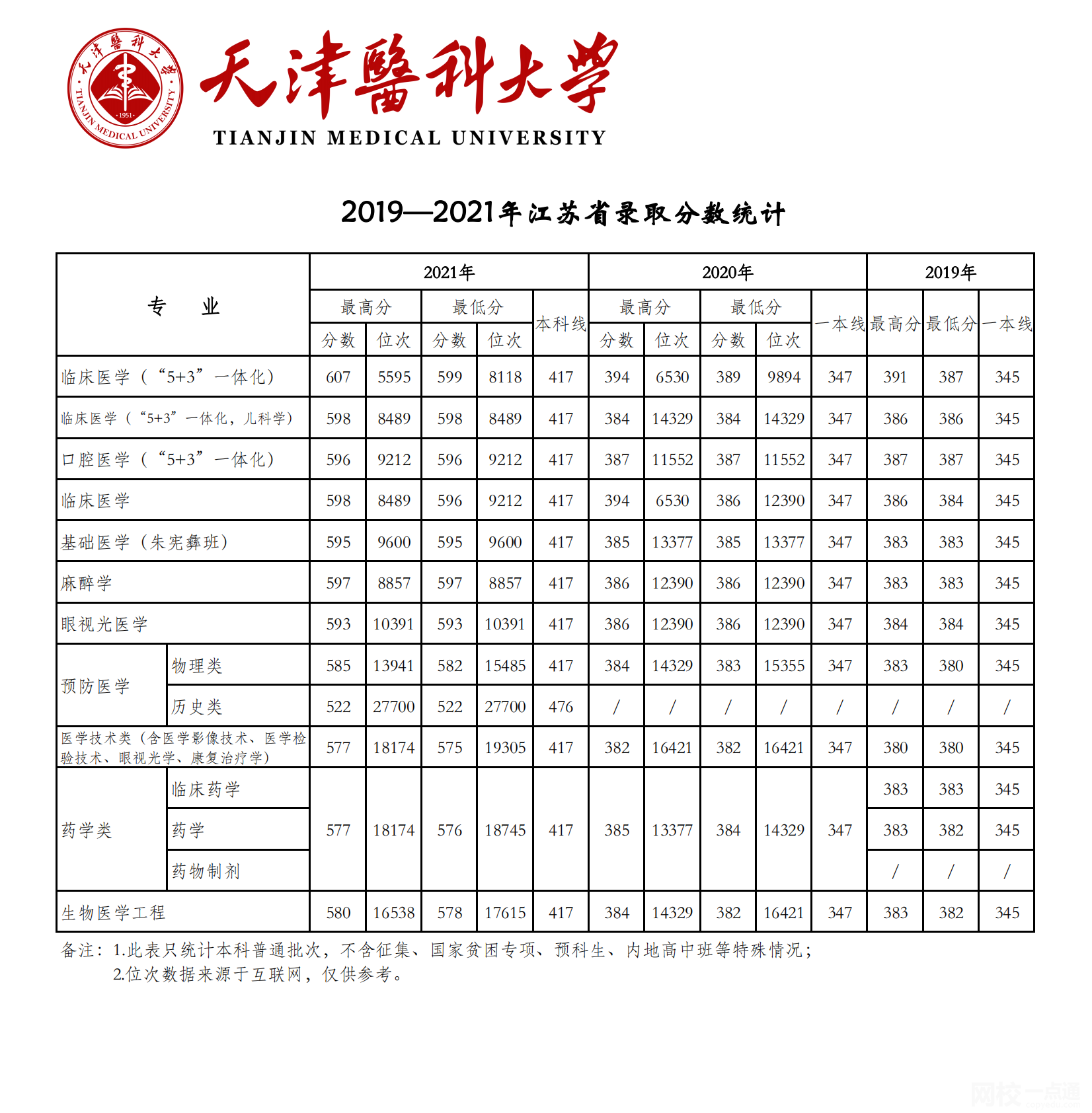2022年天津醫科大學錄取分數線最低分是多少分