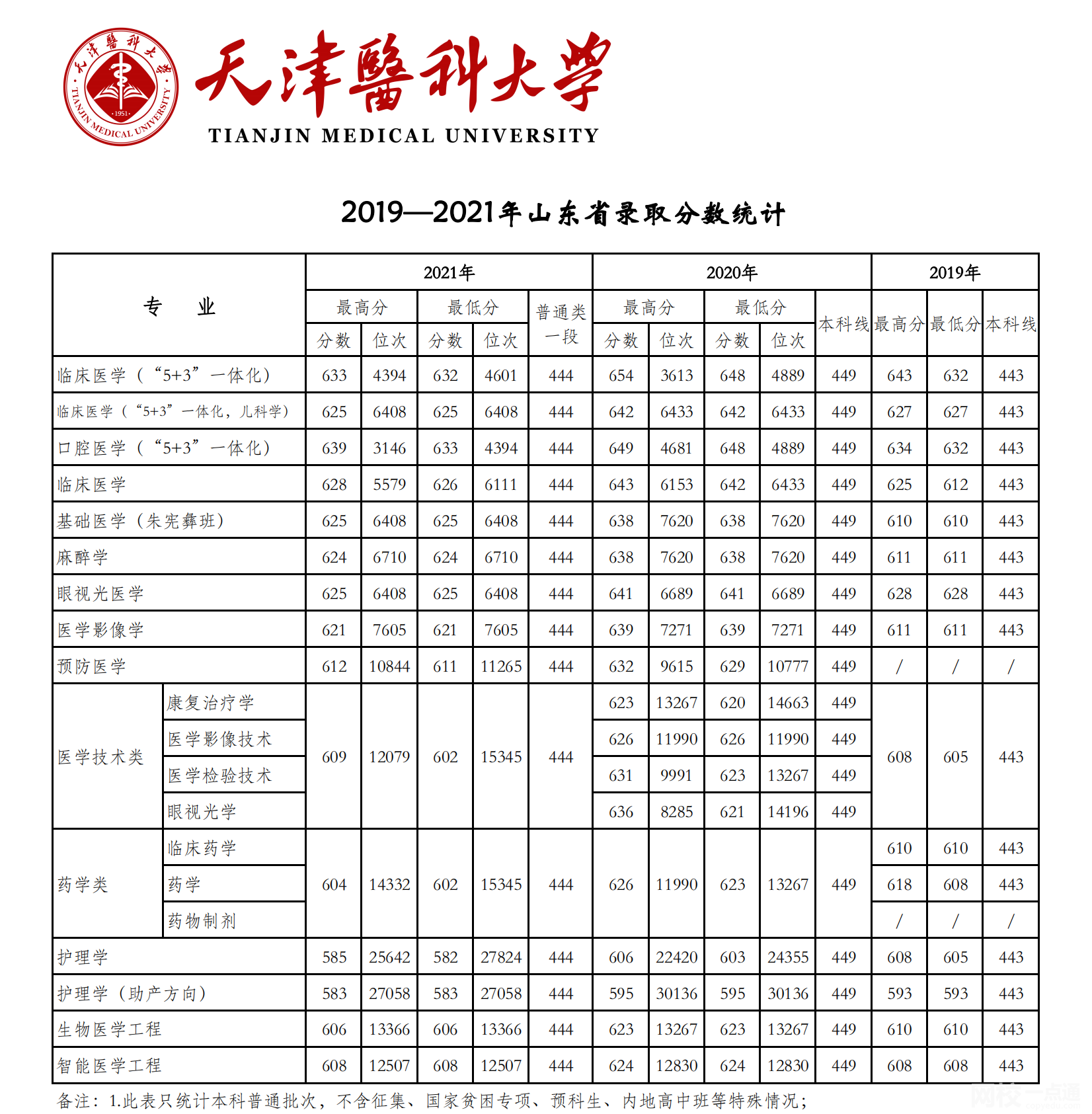 2022年天津醫科大學錄取分數線最低分是多少分