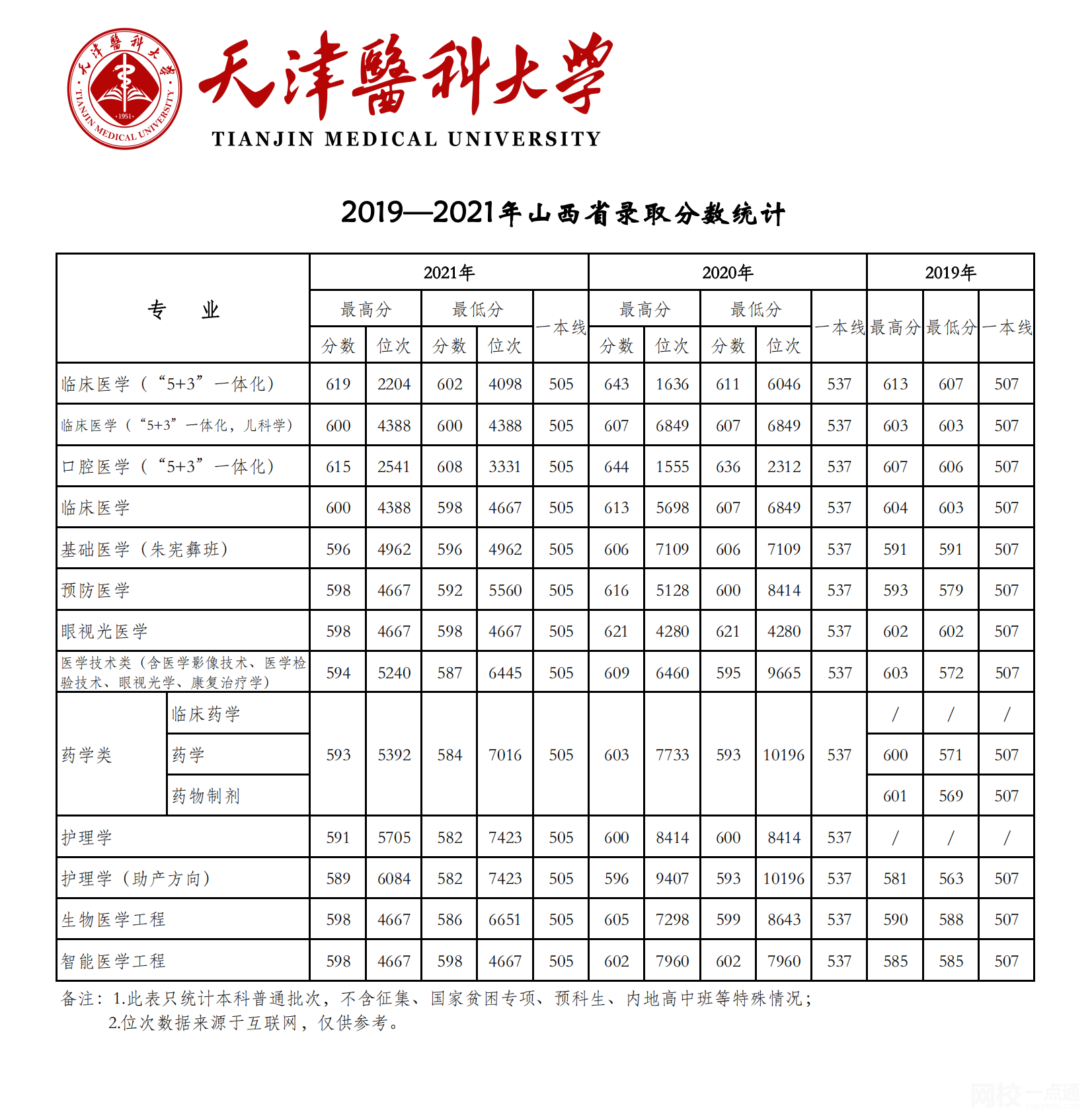 2022年天津醫科大學錄取分數線最低分是多少分