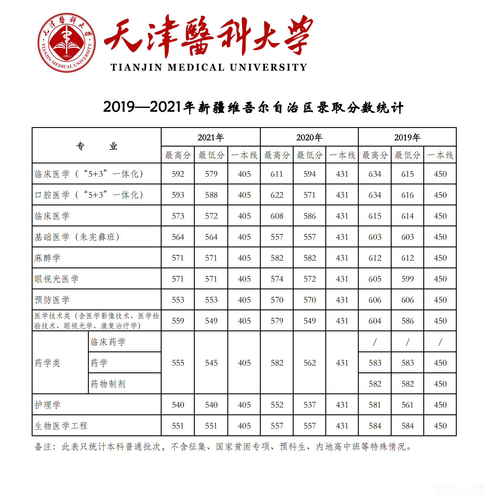 2022年天津醫科大學錄取分數線最低分是多少分